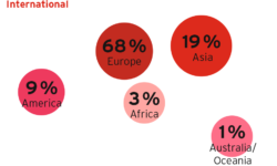 drupa international: 68 % Europe, 19 % Asia