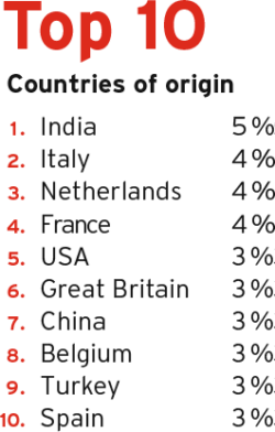 Top 10 Countries of origin 1 . India 5 % 2. Italy 4 % 3. Netherlands 4 %